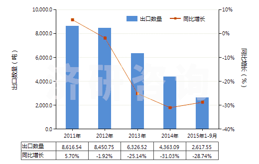 2011-2015年9月中國含氫氯氟烴（HCFCs）的混合物(HS38247400)出口量及增速統(tǒng)計(jì)